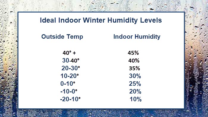 Indoor Humidity Levels & Changing Winter Temperatures
